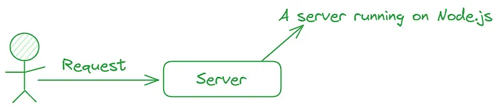 Interaction between user and server