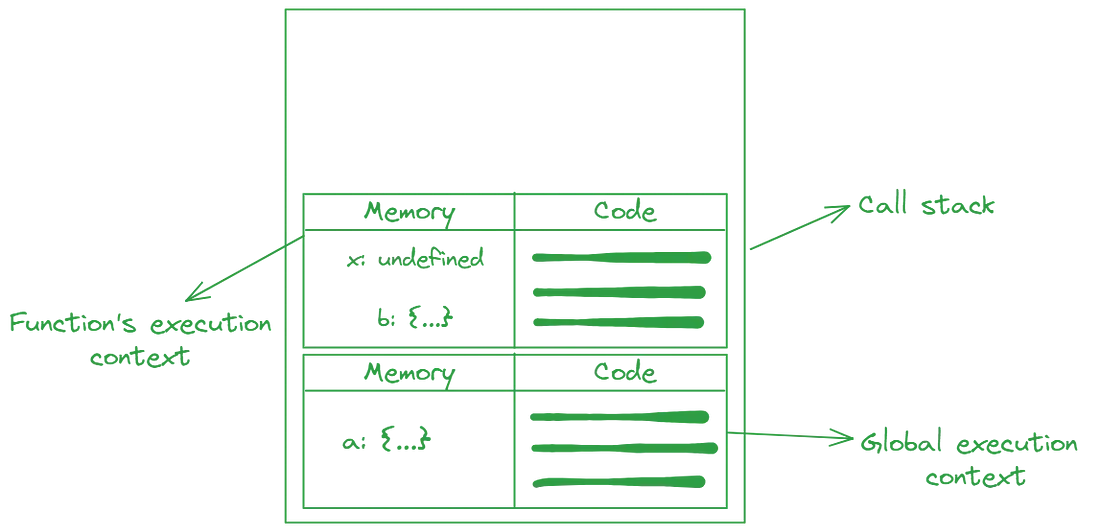 Function’s execution context — i