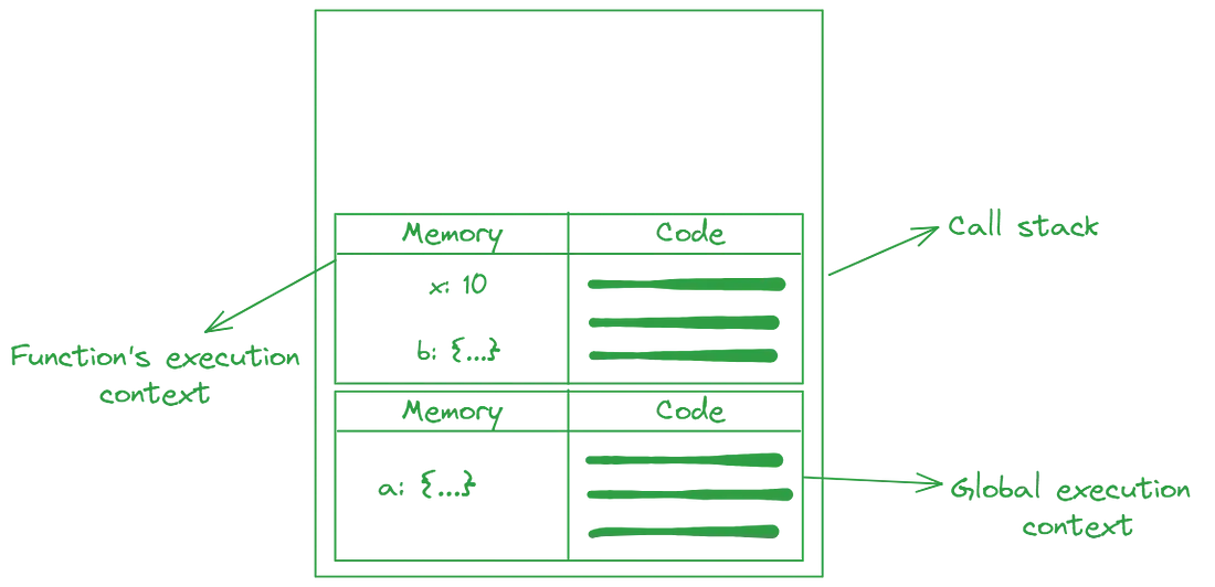 Function’s execution context — ii