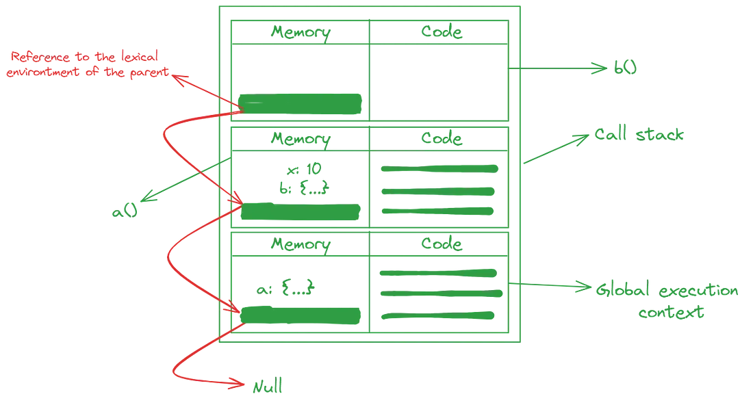 Function’s execution context — iv